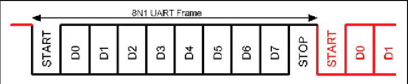 UART Frame