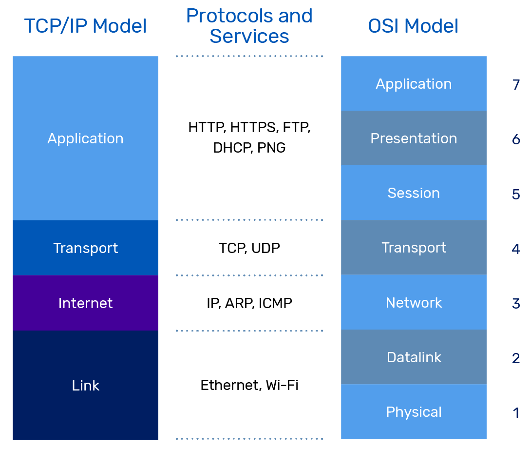 OSI Model
